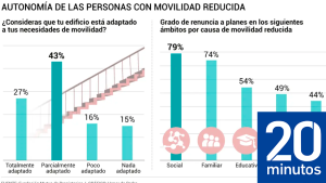 Sólo el 8% de las personas con movilidad reducida se siente plenamente autónomo